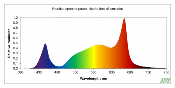 Telos Spectral Graph